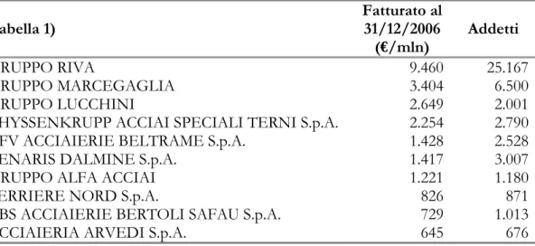 Tabella 1)  Fatturato al  31/12/2006  (€/mln)  Addetti  GRUPPO RIVA   9.460  25.167 GRUPPO MARCEGAGLIA   3.404  6.500 GRUPPO LUCCHINI   2.649  2.001