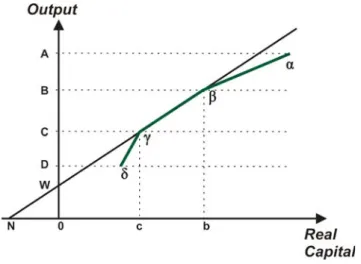 Figure 5.1: The productivity curve 