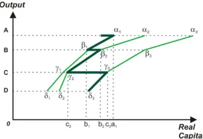 Figure 5.2: The ‘pseudo-production function’ 