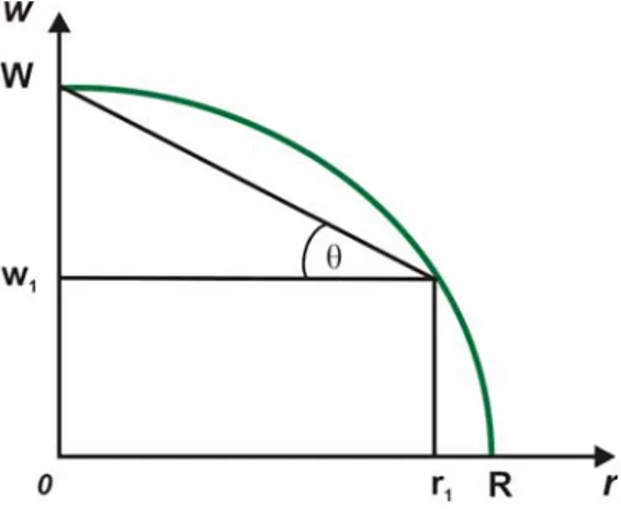 Figure 3.1: The wage-curve: 0W is the net physical product per worker; tan( θ) is the value of 