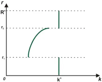 Figure 3.3. ‘Reverse capital deepening’: The value of capital, k, is not inversely related to r