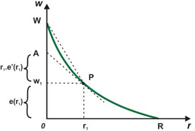 Figure 4.4: q is not equal to S/L when the wage-curve is convex 