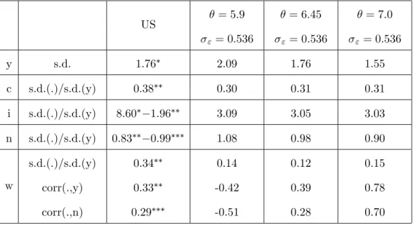 Table 2.2 Simulations with different values of (real side) US = 5:9 &#34; = 0:536 = 6:45&#34; = 0:536 = 7:0&#34; = 0:536 y s.d