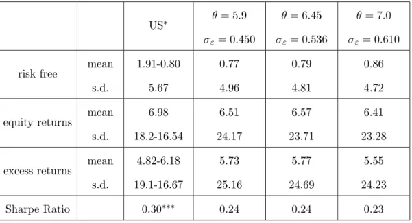 Table 2.3 reports results consistent with the mechanism described in previous sections (see Section 2.1)