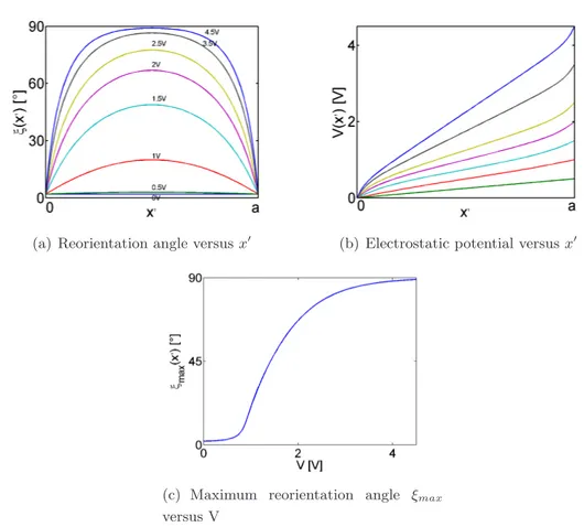 Figure 2.4: Reorientation angle ξ [fig. 2.4(a) ] and electrostatic potential V [fig. 2.4(b) ] inside the cell for applied voltages ranging from 0 to 4.5V 