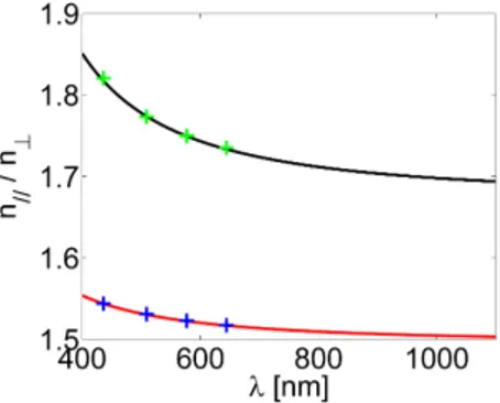Figure 2.11: NLC E7: refractive indices nk = √ǫk (black curve) and n⊥ = √ǫ⊥ (red curve) versus vacuum wavelength λ