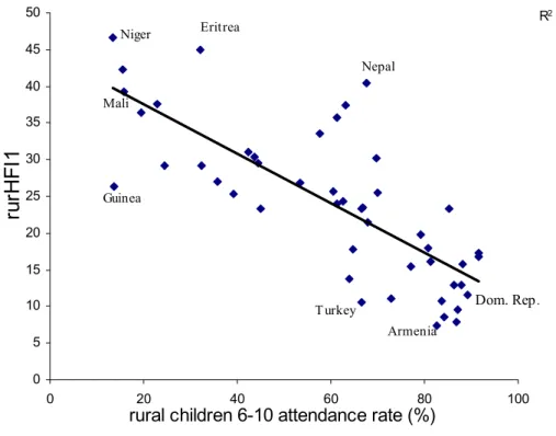 Figure 1.  6-10 Rural School Attendance Rate and Food Insecurity (rurHFI1)   R 2  = 0.59 05101520253035404550 0 20 40 60 80 100