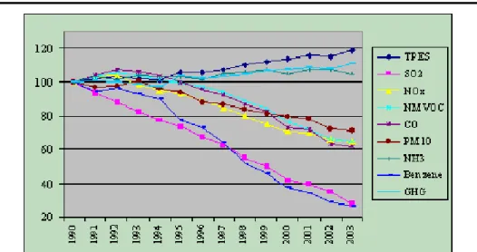 Figura 2:Andamento del consumo di energia primaria in Italia (TPES, total  primari energy sources) e delle emissioni inquinanti e di gas serra (GHG,  greenhouse gases)