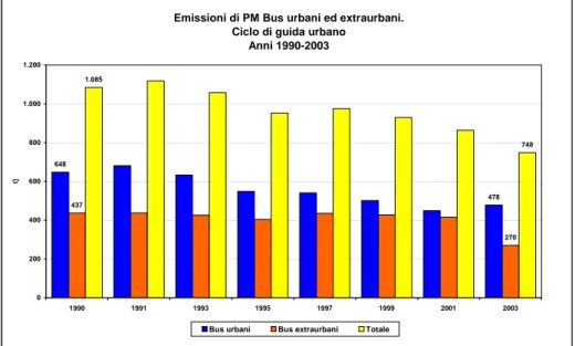 Figura 17: Emissioni di PM attribuite ai bus urbani ed extraurbani (1990-2003)  (fonte:elaborazione ENEA su dati APAT) 