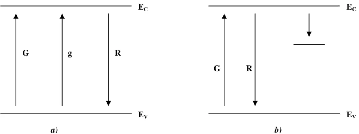 Fig. 1.6 Meccanismo di generazione-ricombinazione:  a)  per un semiconduttore intrinseco,  b)  con un livello  di trappola