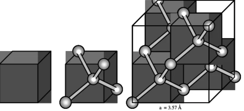 Fig. 2.1 a)  La struttura cristallina del diamante è ottenuta per ripetizione di blocchi legati tetraedricamente,  come nel silicio