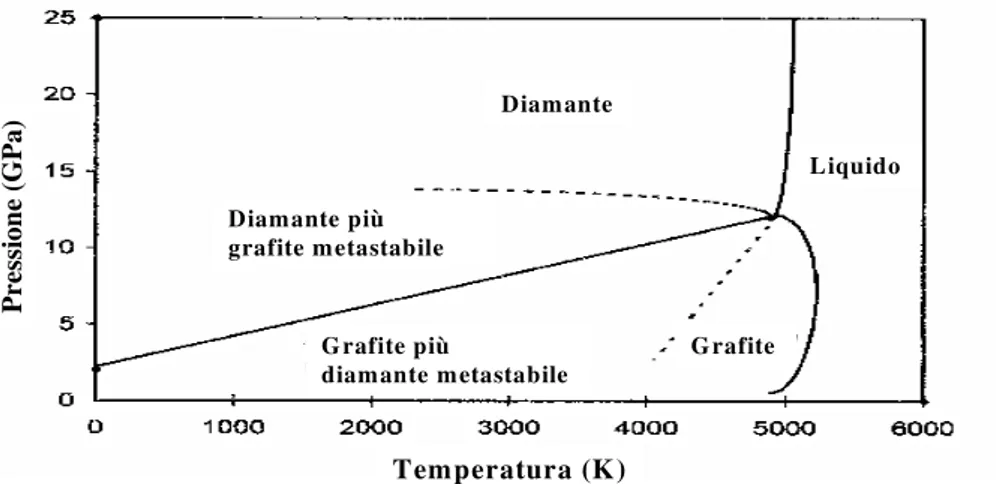 Fig. 2.2 Diagramma di fase del carbonio. Le regioni di metastabilità di diamante e grafite sono delimitate da  linee tratteggiate, che sono le estensioni delle linee che separano diamante e grafite stabili dalla fase liquida