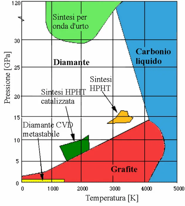 Fig. 2.3 Diagramma delle fasi del carbonio con le diverse tecniche di  produzione del diamante 