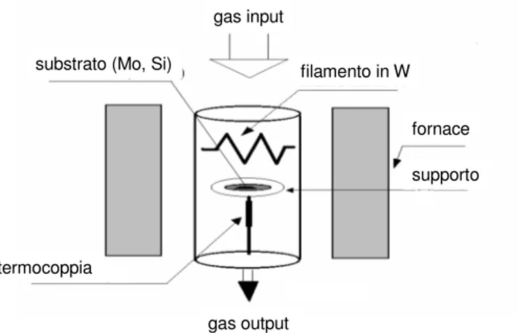 Fig. 2.3 Schema di un apparato di deposizione a filamento caldo. 