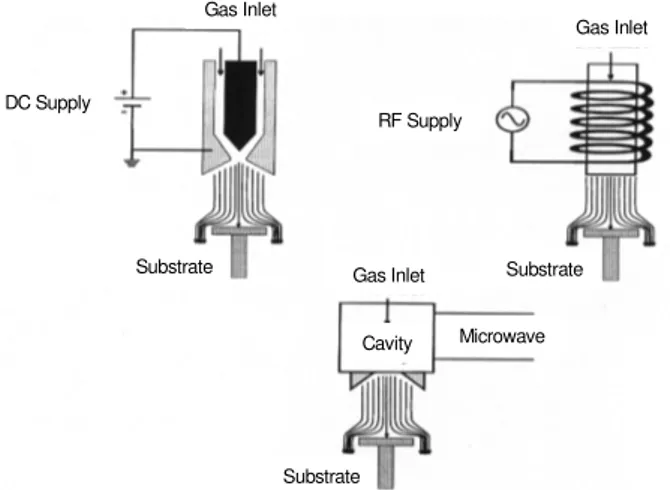 Fig. 2.5 Schema di alcuni sistemi per la deposizione di diamante per Plasma Jet Deposition