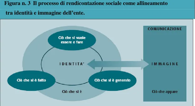 Figura n. 3  Il processo di rendicontazione sociale come allineamento   tra identità e immagine dell’ente