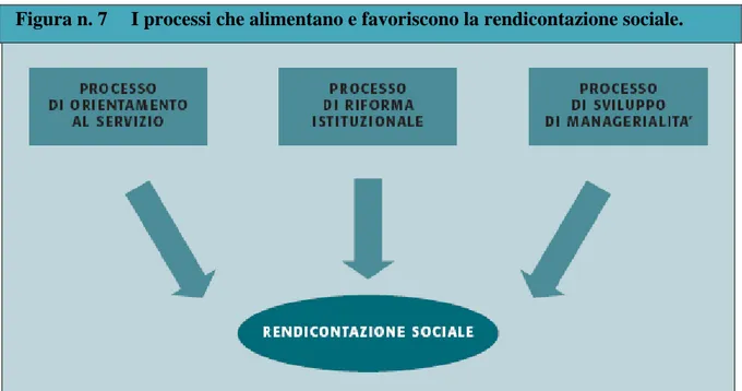 Figura n. 7  I processi che alimentano e favoriscono la rendicontazione sociale. 