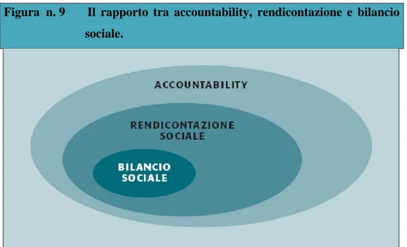 Figura  n. 9   Il  rapporto  tra  accountability,  rendicontazione  e  bilancio                       sociale
