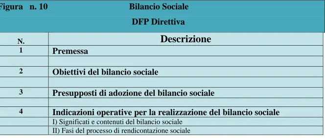 Figura   n. 10                                     Bilancio Sociale  DFP Direttiva  