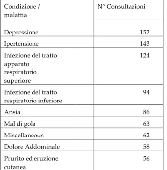 Tabella  6.    Morbosità:  Maggiori  dieci  patologie  (per  consultazione  medica)  in  percentuale ogni 1.000abitanti, anno 2000