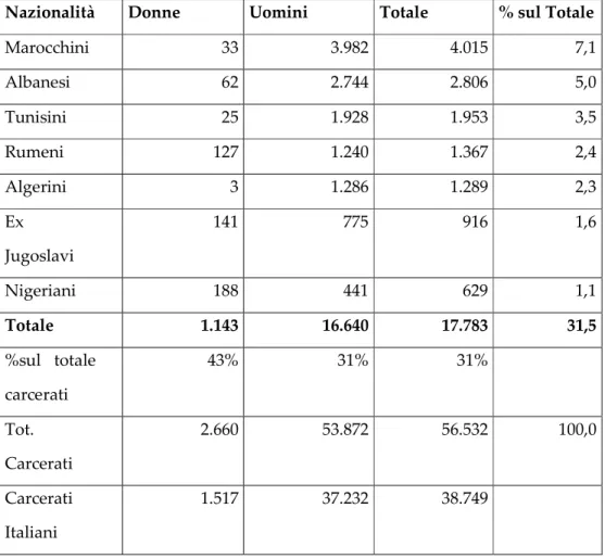 Tabella 1    Stranieri in carcere al 30/06/2004. 