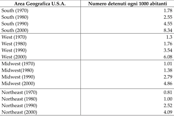 Tabella n° 3  Variazione del tasso di detenzione nelle diverse aree geografiche degli  Stati Uniti d’America (south, west, midwest, northeast), nel periodo 1970-2000