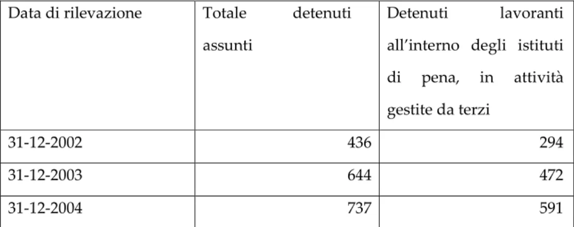 Tabella 6.    Detenuti assunti ai sensi della legge 193/00 da imprese e cooperative. 