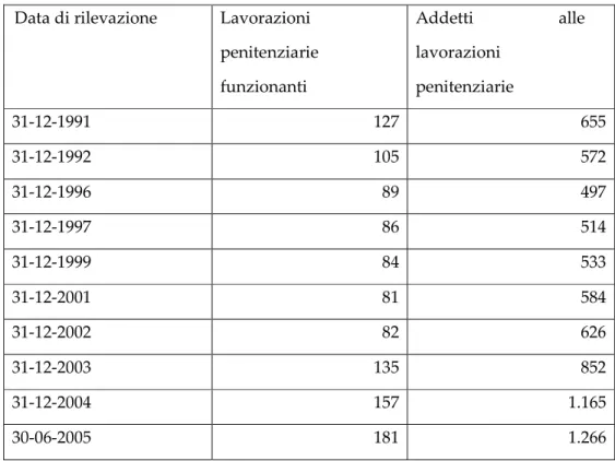 Tabella  7.  Numero  dei  detenuti  impiegati  in  attività  lavorative  professionalizzanti