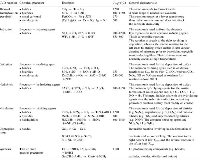 Tabella 3: Precursori chimici tradizionalmente usati nelle deposizioni di film da  processi CVD e relativi meccanismi di decomposizione/formazione 