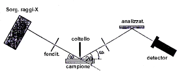 Figura 3: Schema del funzionamento di uno strumento per la diffrazione a raggi  X 
