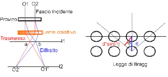 Figura  7:  Schema  di  funzionamento  del  TEM  e  geometria  con  cui  il  fascio  incide sui piani di atomi 