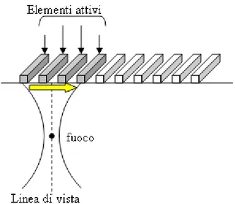 Fig. 1-3. Principio di funzionamento di un array lineare. La lunghezza delle  frecce indica il ritardo elettronico associato al singolo elemento