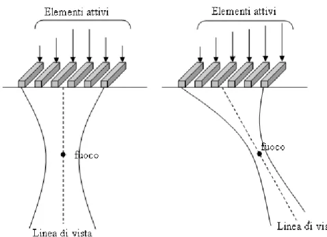 Fig. 1-4. Principio di funzionamento di un array fasato. La lunghezza delle frecce  indica il ritardo elettronico associato al singolo elemento