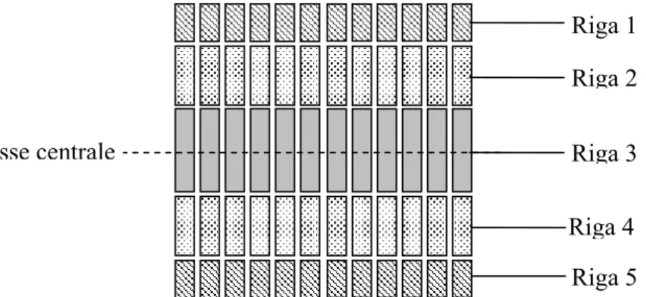 Fig. 1-5. Schematizzazione di un array 1.25-D, 1.5-D o 1.75-D a seconda dei Riga 1 Riga 2 Riga 3 Riga 4 Riga 5 asse centrale