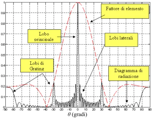 Fig. 1-6. Diagramma di radiazione (one-way) normalizzato relativo ad un array a  16 elementi con rapporto w/λ=2 e w/p=0.8