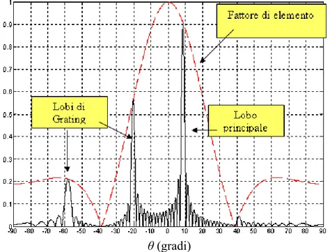 Fig. 1-7. Diagramma di radiazione (one-way) normalizzato relativo ad un array a  16 elementi con rapporto w/λ=2 e w/p=0.8