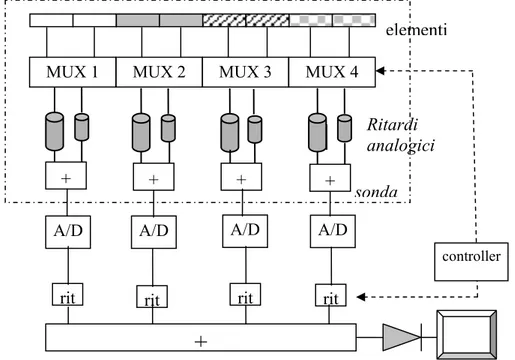 Fig. 1-12. Schema di principio della tecnica di sub-array beamforming. I tratteggi  degli elementi indicano i differenti sub-array