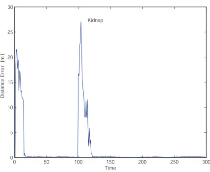 Figure 4.2: Simulation environment. BCGA: Median pose error over 50 trials. Naive best hypothesis choice.