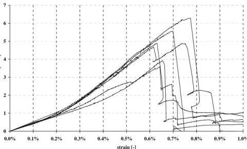 Figure 2.16: hollow bricks stress-strain curve, compression tests  orthogonal to holes  020000400006000080000100000120000140000160000180000 0 0.2 0.4 0.6 0.8 1 1.2 1.4 1.6 1.8 2 deformation [mm]load [N]
