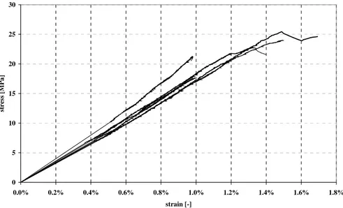 Figure 2.22: half-full bricks stress-strain curve, compression tests  parallel to holes     0100000200000300000400000500000600000700000800000900000 0 0.5 1 1.5 2 2.5 deformation [mm]load [N]