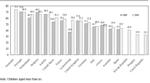 Figura 1.6 - Tasso di occupazione femminile per presenza di figli pic- pic-coli in alcuni paesi Ocse - Anno 2002 