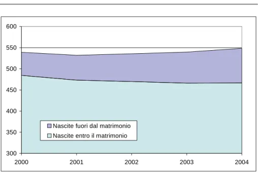 Figura 1.1 - Nascite fuori ed entro il matrimonio in Italia (migliaia)