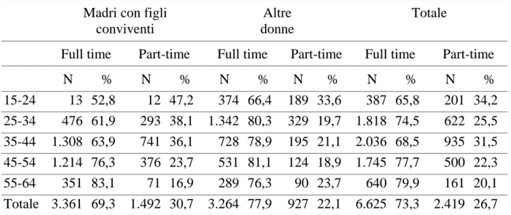 Tabella 2.23 - Donne occupate (15 e 64 anni) per classi di età, condi- condi-zione familiare e modalità di lavoro in Italia (migliaia di unità) 