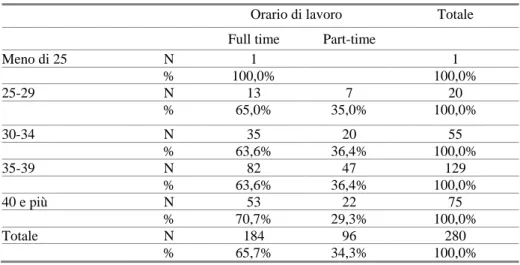 Tabella 2.24 - Orario di lavoro della madre per classi di età 