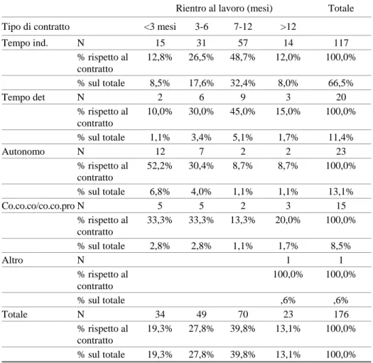 Tabella 2.27a - Tempi di rientro al lavoro della madre dopo il 1° fi- fi-glio per tipo di contratto 