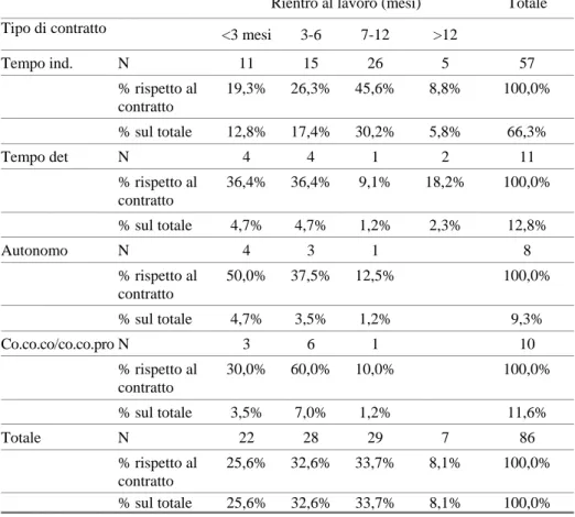 Tabella 2.27b - Tempi di rientro al lavoro della madre dopo il 2° fi- fi-glio per tipo di contratto 