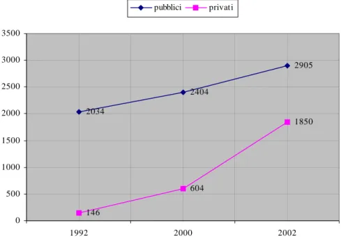 Figura 3.1. - Numero di asili nido in Italia, 1992-2002 (in migliaia) 