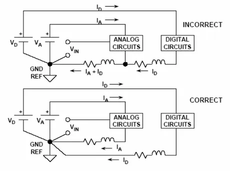 Fig. 3.31: Accoppiamento tra parte analogica e digitale dovuta all’impedenza comune 