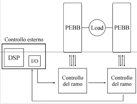 Fig. 1.7: Diagramma a blocchi di un generico controllo ad architettura distribuita 