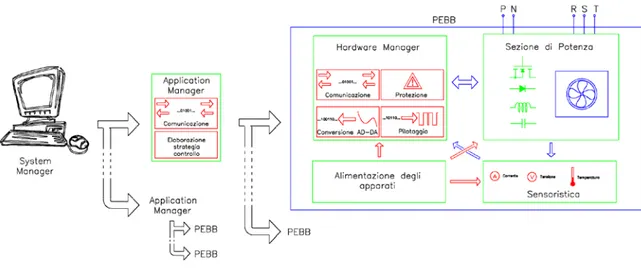 Fig. 1.11: Schema a blocchi funzionale di un sistema di conversione ad architettura distribuita 